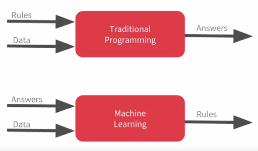 Machine Learning Fundamentals Machine Learning For Rookies