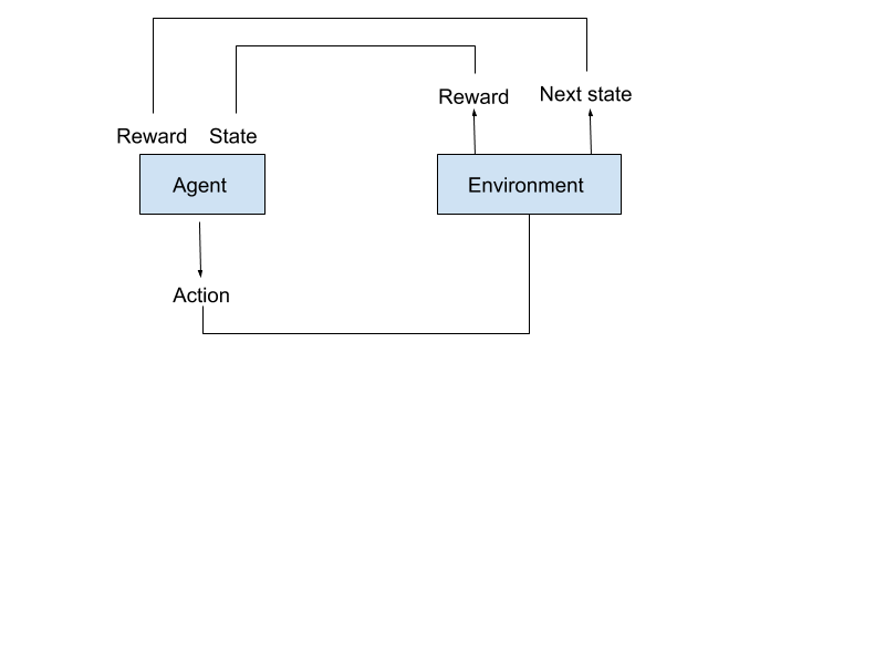 Markov Decision Processes